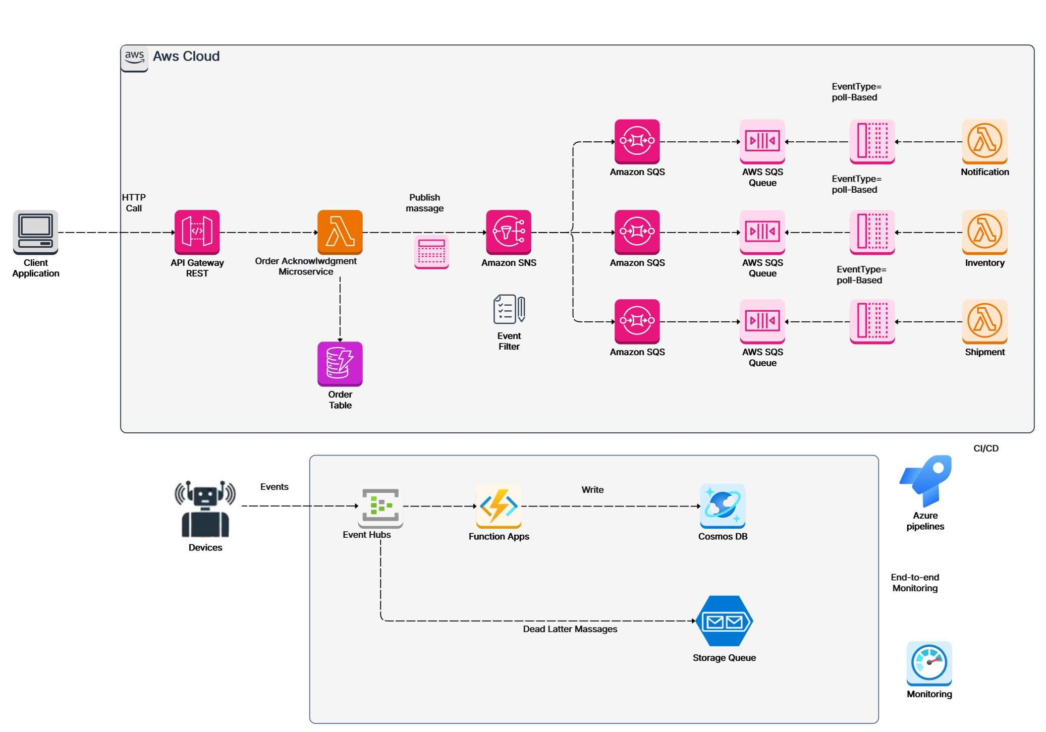 AWS Event Driven Architecture